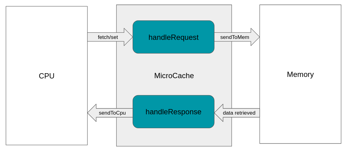 handleRequest receives requests from the processor side and the initial logic to handle these requests is done here. If they need to be sent to memory, they use the sendToMem function. Once returned from memory, the logic for the request is handled in handleResponse. Once the initial request is fully satisfied, the MicroCache returns the value to the processor via sendToCpu